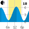 Otter Island tide chart for Friday, December 10, 2021