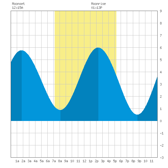 Otter Island tide chart for Saturday, December 11, 2021