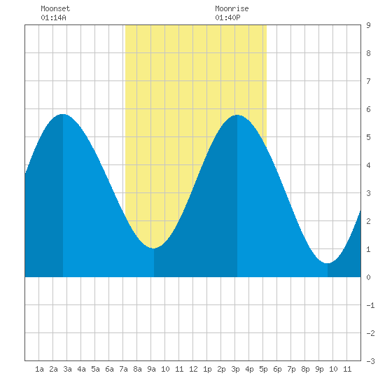 Otter Island tide chart for Sunday, December 12, 2021