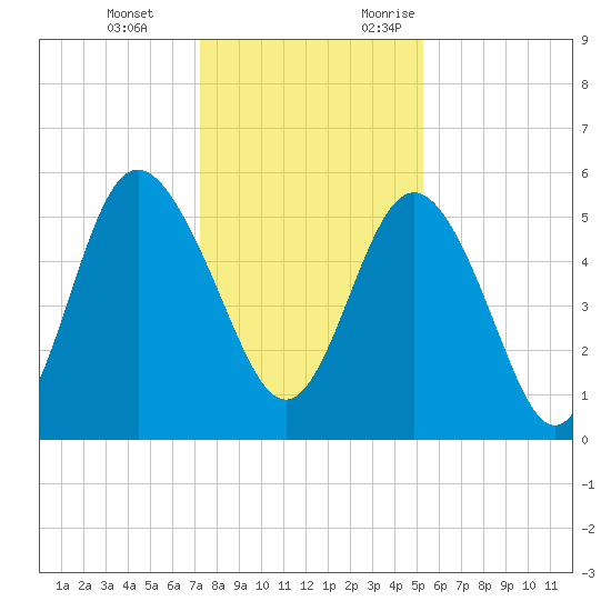 Otter Island tide chart for Tuesday, December 14, 2021