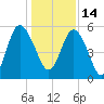 Otter Island tide chart for Tuesday, December 14, 2021