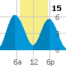 Otter Island tide chart for Wednesday, December 15, 2021