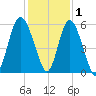 Otter Island tide chart for Wednesday, December 1, 2021