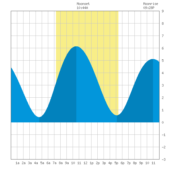 Otter Island tide chart for Thursday, December 23, 2021