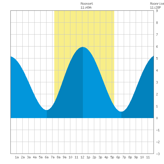 Otter Island tide chart for Saturday, December 25, 2021