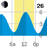 Otter Island tide chart for Sunday, December 26, 2021