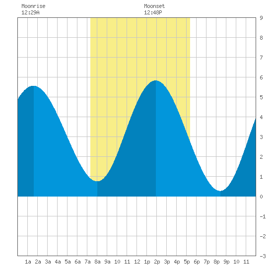 Otter Island tide chart for Monday, December 27, 2021