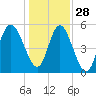 Otter Island tide chart for Tuesday, December 28, 2021