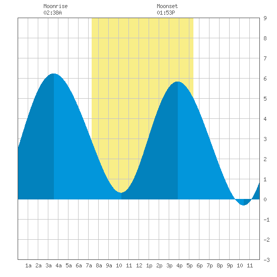 Otter Island tide chart for Wednesday, December 29, 2021
