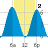 Otter Island tide chart for Thursday, December 2, 2021