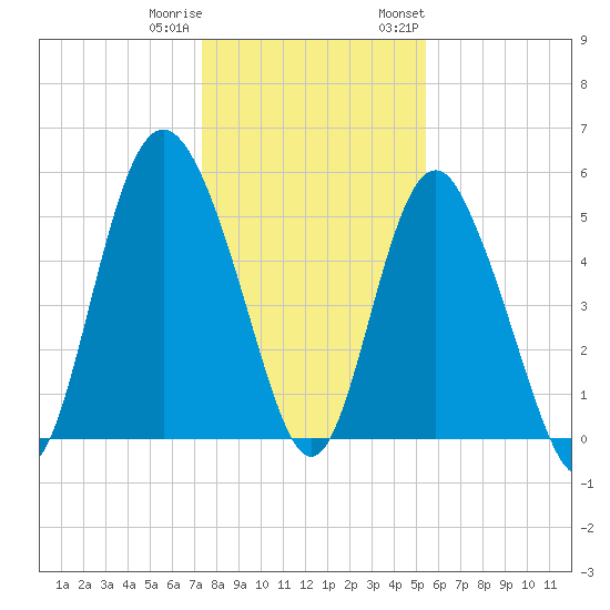 Otter Island tide chart for Friday, December 31, 2021