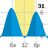 Otter Island tide chart for Friday, December 31, 2021