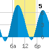 Otter Island tide chart for Sunday, December 5, 2021