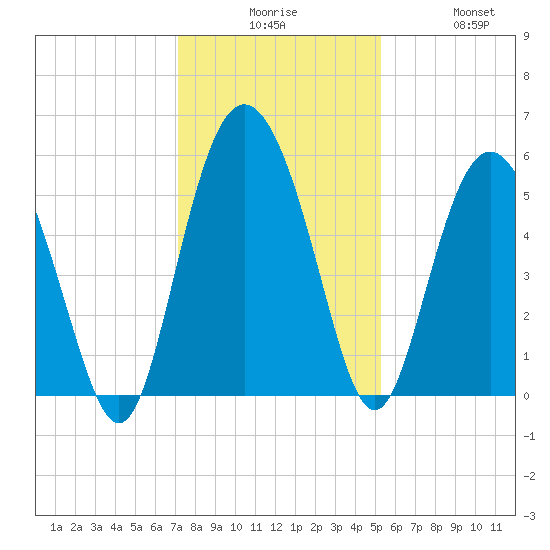 Otter Island tide chart for Tuesday, December 7, 2021