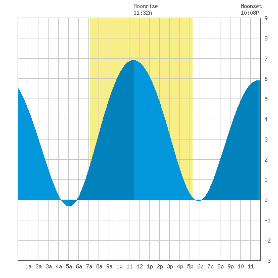 Otter Island tide chart for Wednesday, December 8, 2021