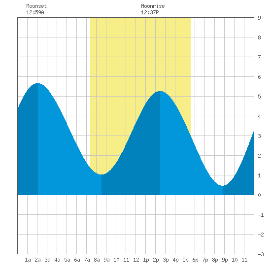 Otter Island tide chart for Monday, January 10, 2022