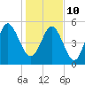 Otter Island tide chart for Monday, January 10, 2022