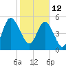 Otter Island tide chart for Wednesday, January 12, 2022