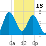 Otter Island tide chart for Thursday, January 13, 2022