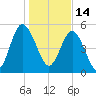 Otter Island tide chart for Friday, January 14, 2022