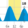 Otter Island tide chart for Tuesday, January 18, 2022