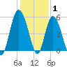 Otter Island tide chart for Saturday, January 1, 2022