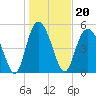 Otter Island tide chart for Thursday, January 20, 2022