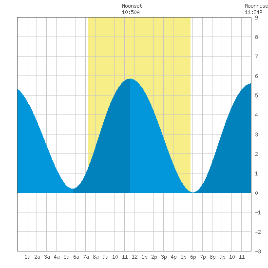 Otter Island tide chart for Sunday, January 23, 2022