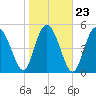 Otter Island tide chart for Sunday, January 23, 2022