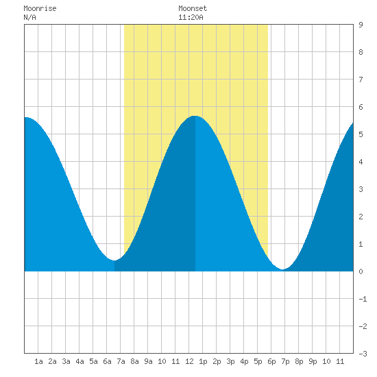 Otter Island tide chart for Monday, January 24, 2022