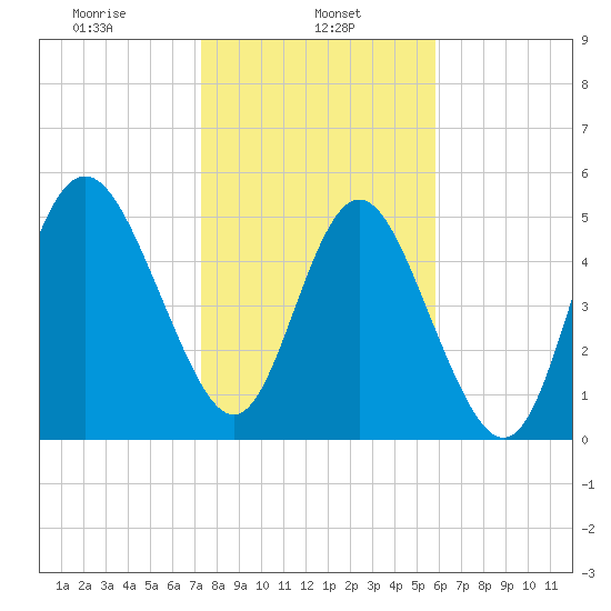 Otter Island tide chart for Wednesday, January 26, 2022