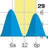 Otter Island tide chart for Saturday, January 29, 2022