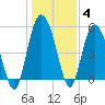 Otter Island tide chart for Tuesday, January 4, 2022