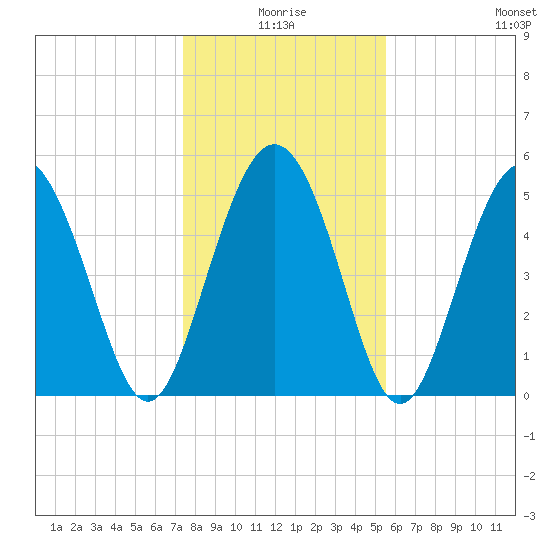 Otter Island tide chart for Friday, January 7, 2022