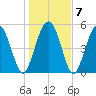 Otter Island tide chart for Friday, January 7, 2022