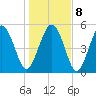 Otter Island tide chart for Saturday, January 8, 2022