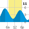 Otter Island tide chart for Friday, February 11, 2022