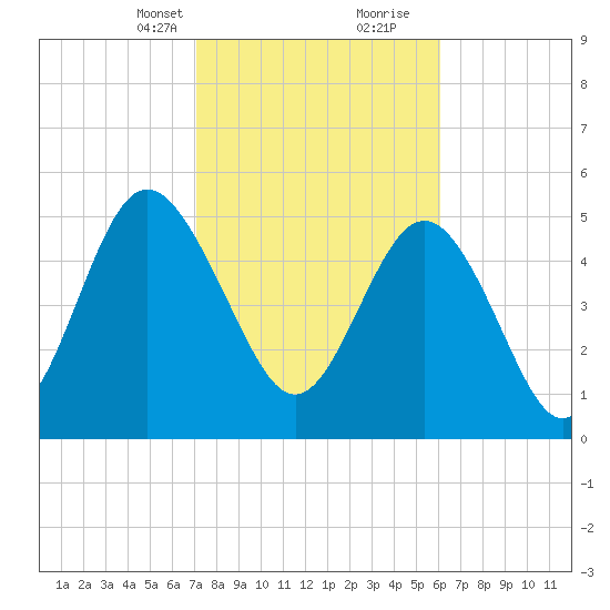 Otter Island tide chart for Saturday, February 12, 2022