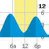 Otter Island tide chart for Saturday, February 12, 2022