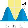 Otter Island tide chart for Monday, February 14, 2022