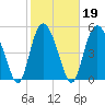 Otter Island tide chart for Saturday, February 19, 2022