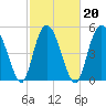 Otter Island tide chart for Sunday, February 20, 2022