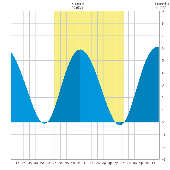 Otter Island tide chart for Monday, February 21, 2022
