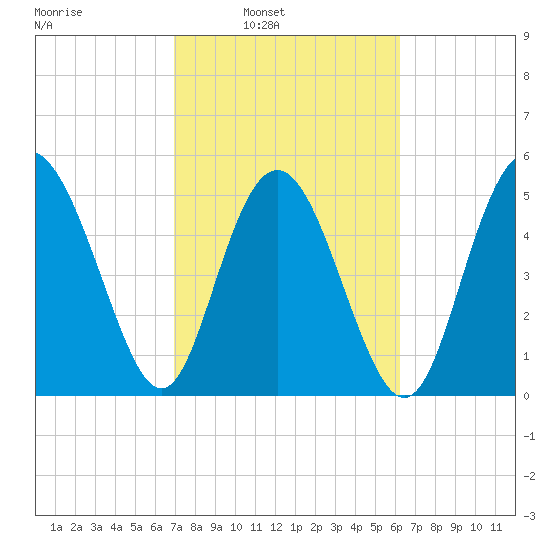 Otter Island tide chart for Tuesday, February 22, 2022