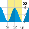 Otter Island tide chart for Tuesday, February 22, 2022