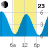 Otter Island tide chart for Wednesday, February 23, 2022