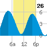 Otter Island tide chart for Saturday, February 26, 2022