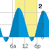 Otter Island tide chart for Wednesday, February 2, 2022
