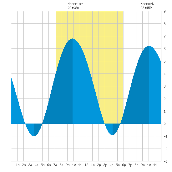 Otter Island tide chart for Thursday, February 3, 2022