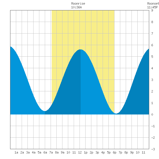 Otter Island tide chart for Sunday, February 6, 2022